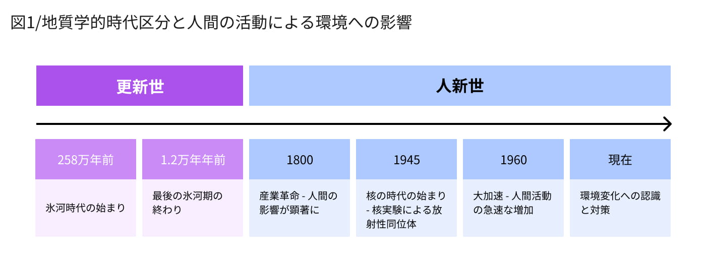 地質年代とは