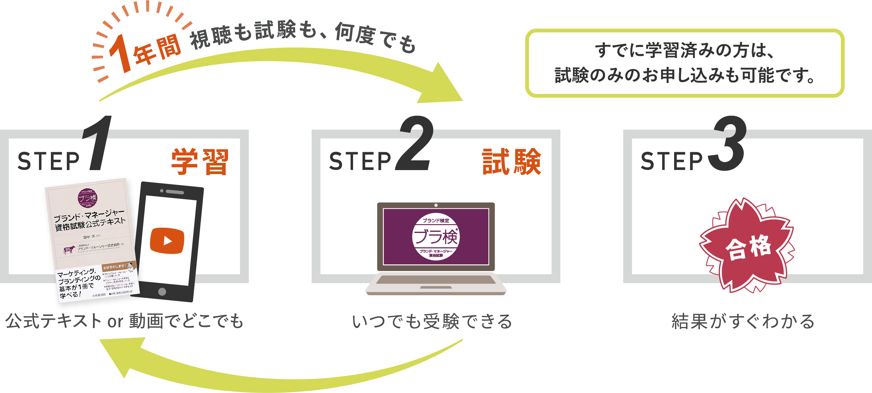 STEP1:学習／STEP2:試験／STEP3:合格！
