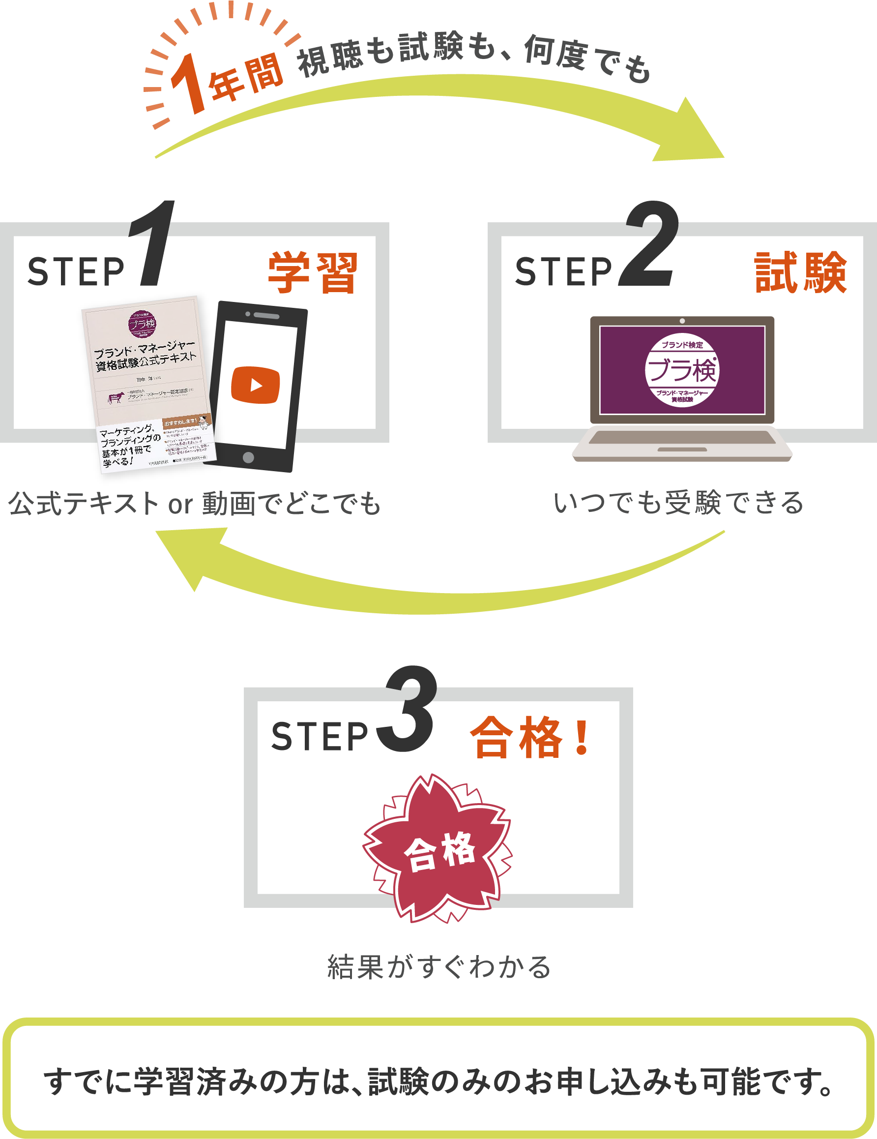STEP1:学習／STEP2:試験／STEP3:合格！