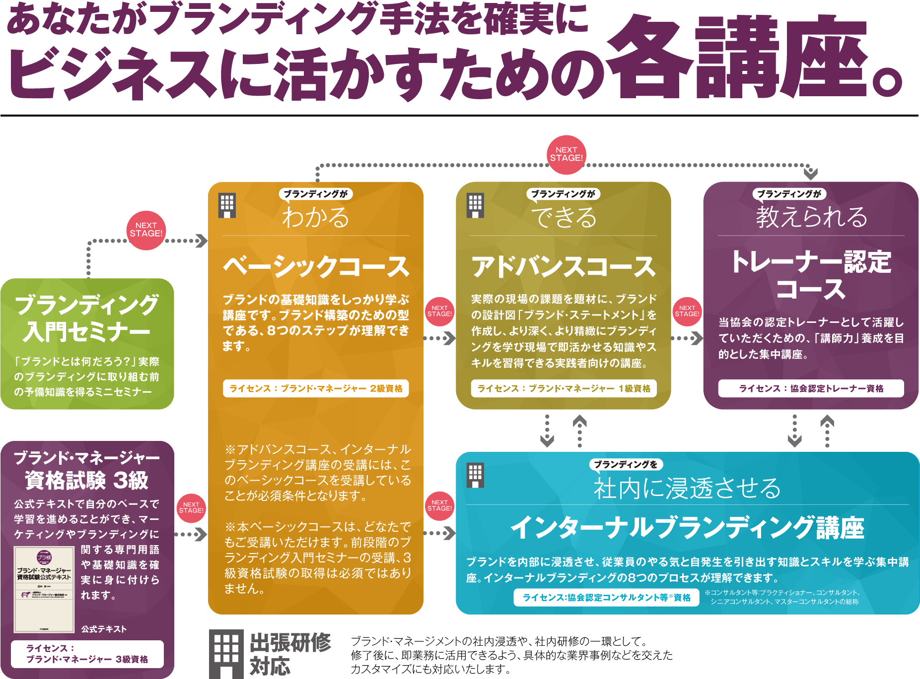 あな
																																				たがブランディング手法を確実にビジネスに活かすための各講座