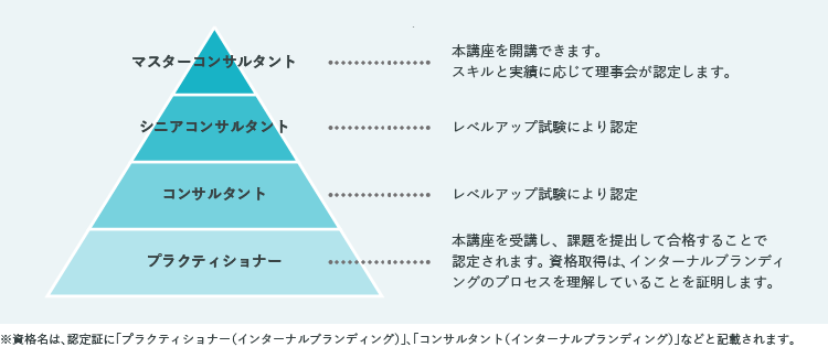 インターナルブランディング講座 一般財団法人 ブランド マネージャー認定協会 ブランド マネージメントの資格取得