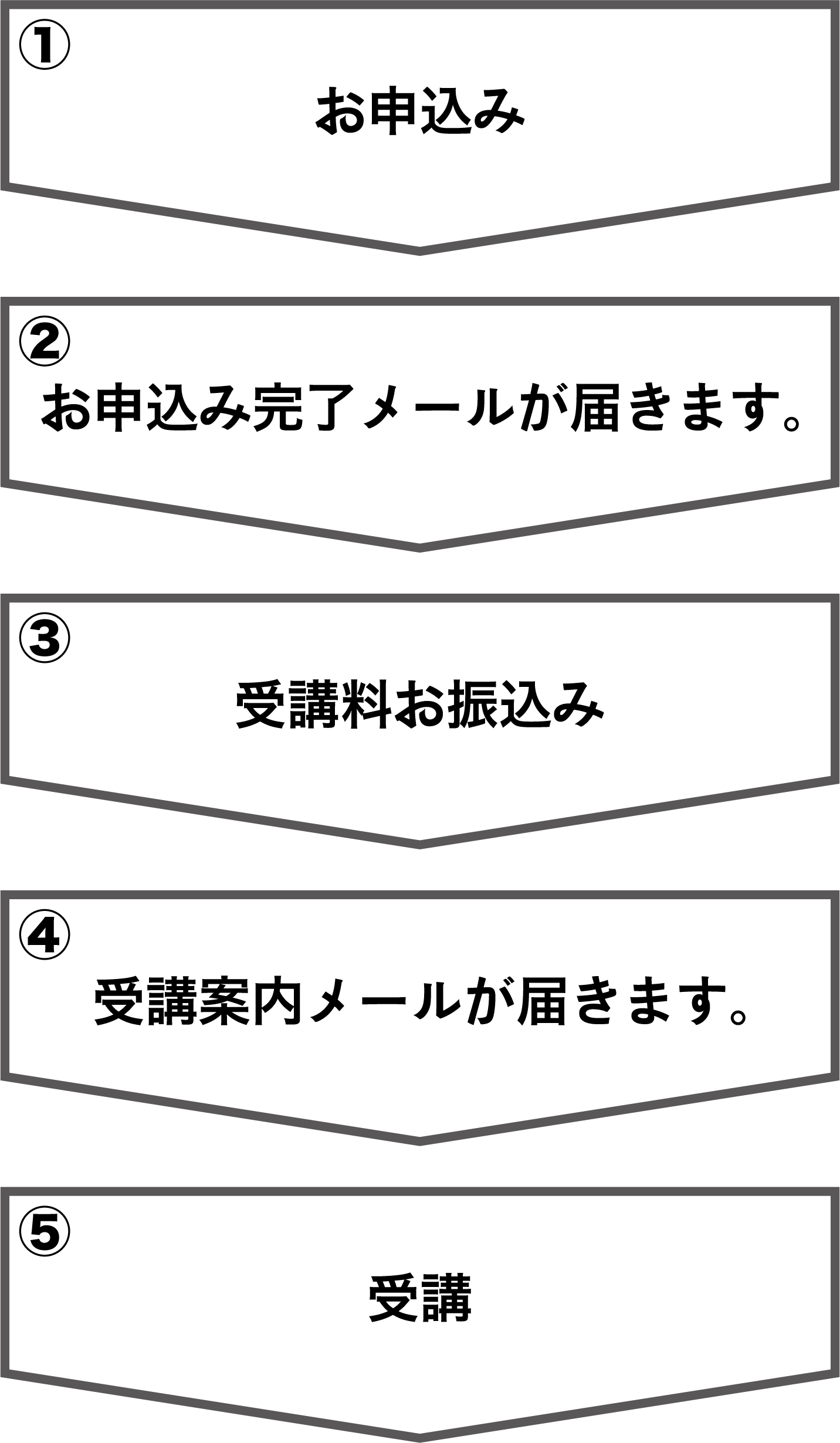 (1)お申込み→(2)お申込み完了メールが届きます→(3)受講料お振込み→(4)受講案内メールが届きます→(5)受講