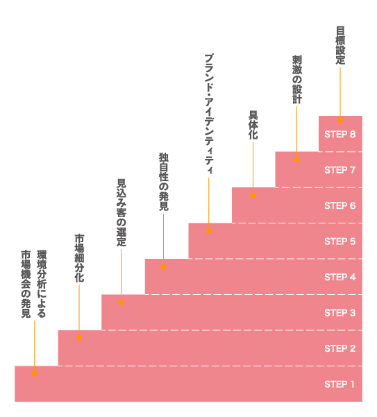 8つのステップ