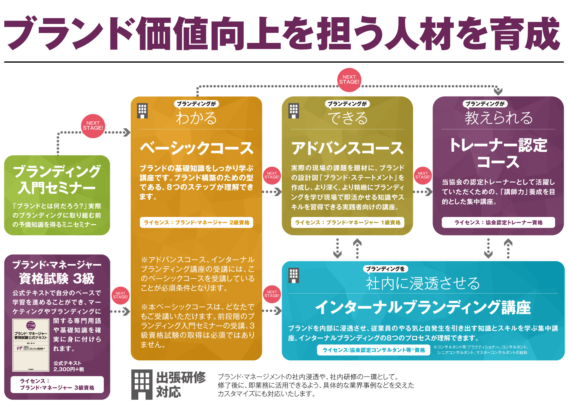 ブランド価値向上を担う人材を育成