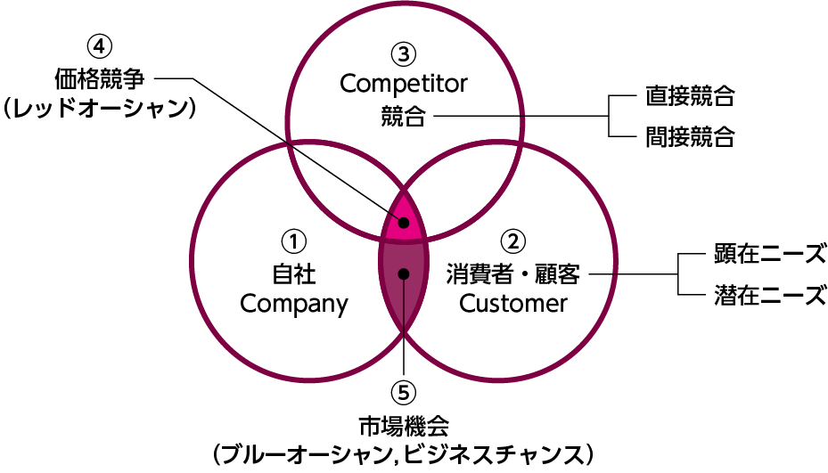 3C分析