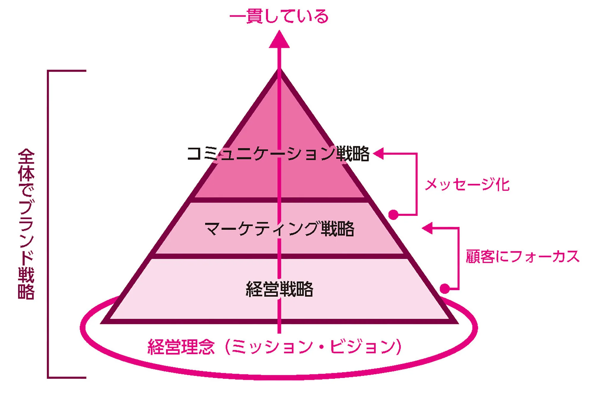 ブランド戦略ピラミッド