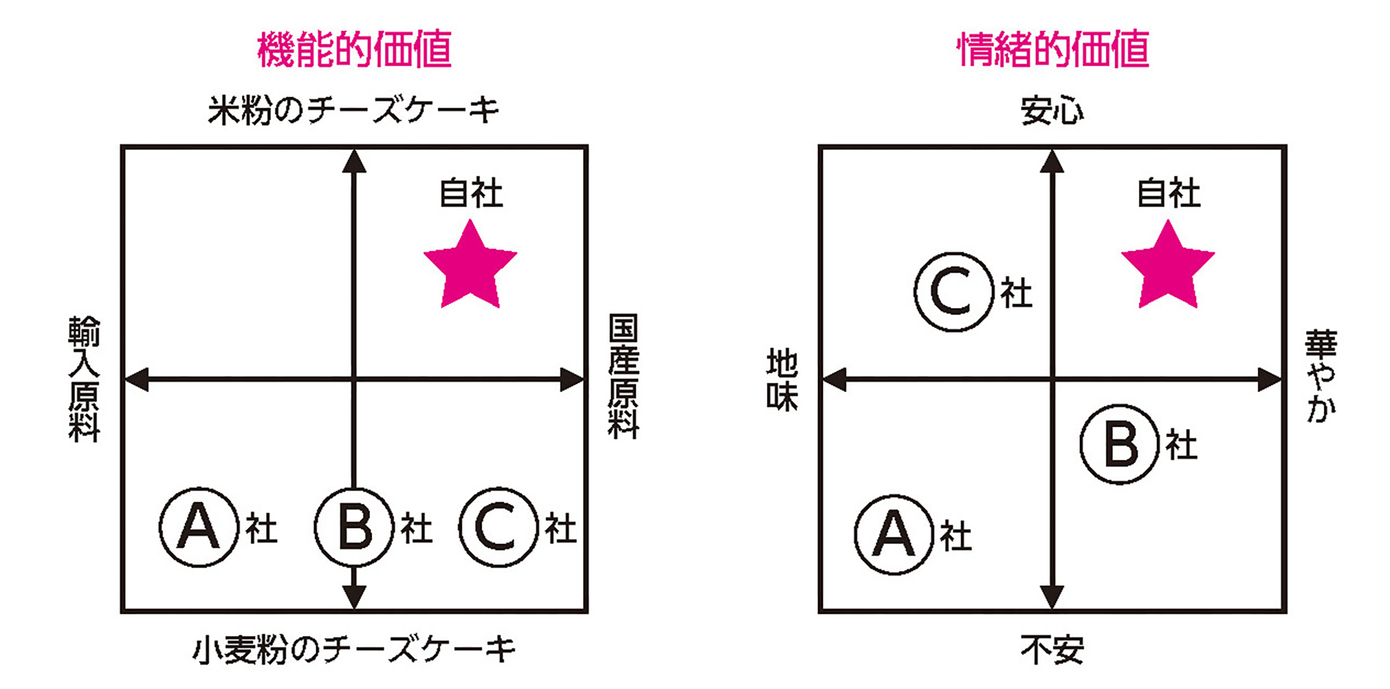 ポジショニング