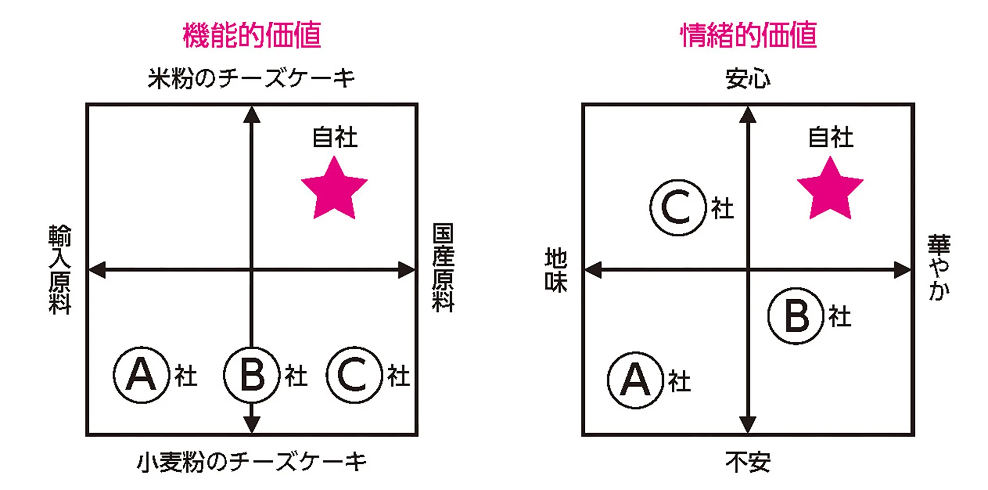 ポジショニング