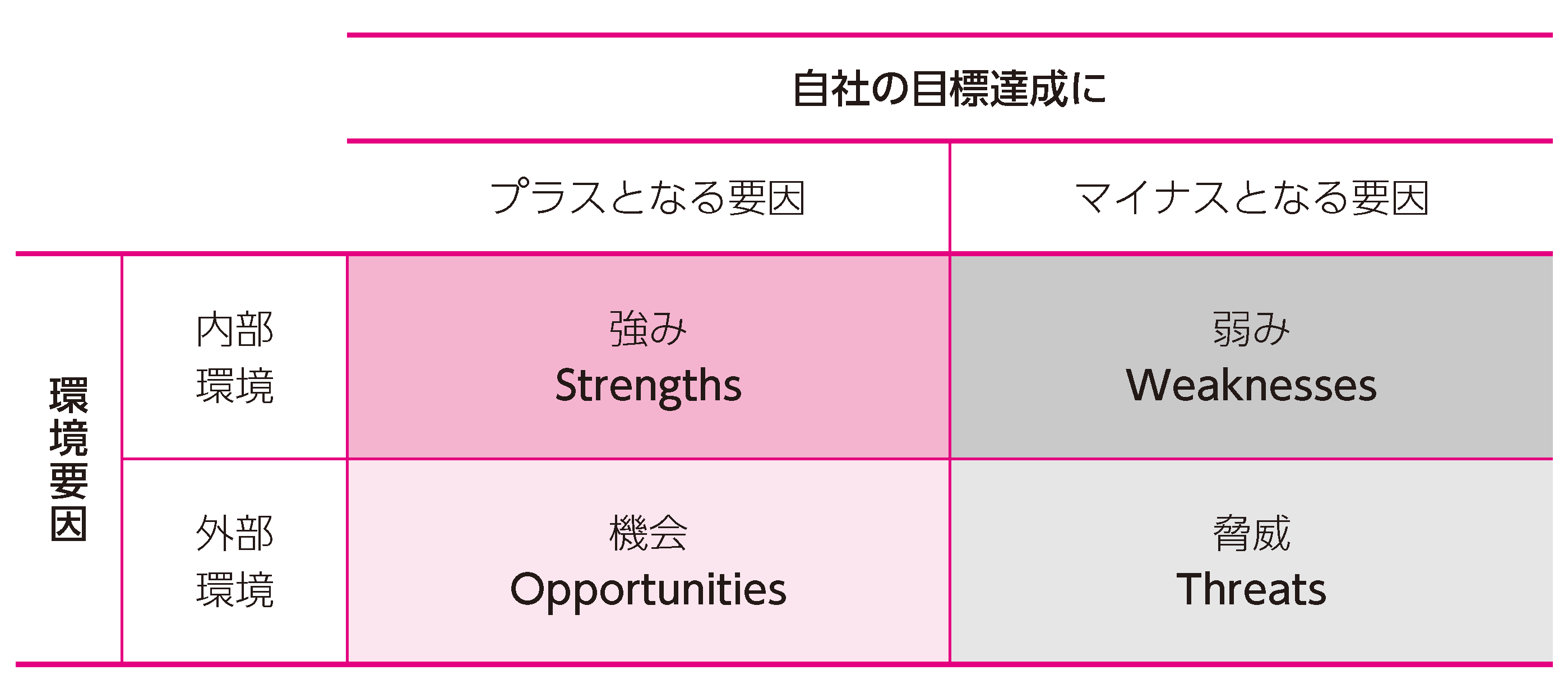 SWOT分析