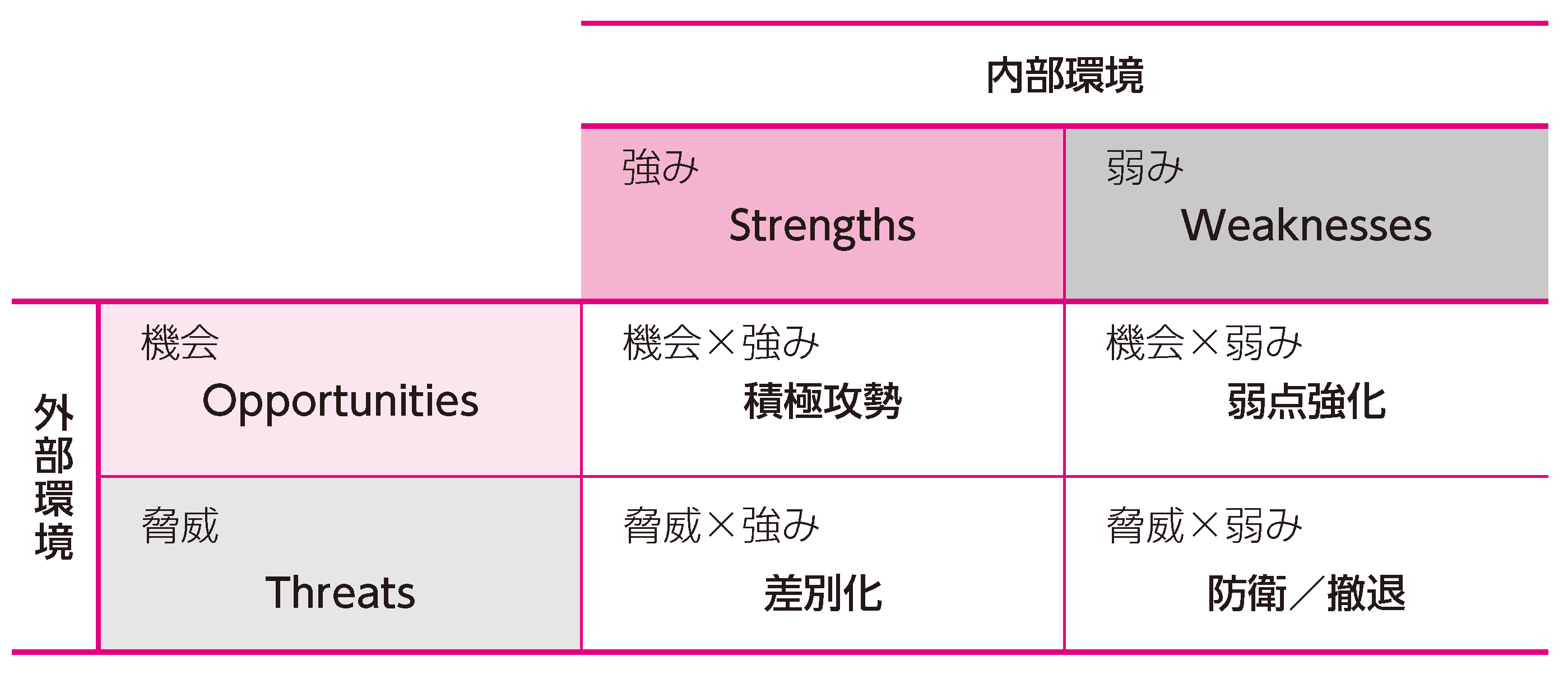 クロスSWOT分析