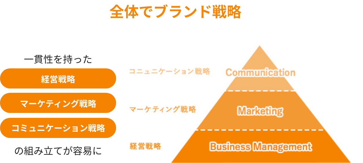 ブランドの基礎を学ぶ