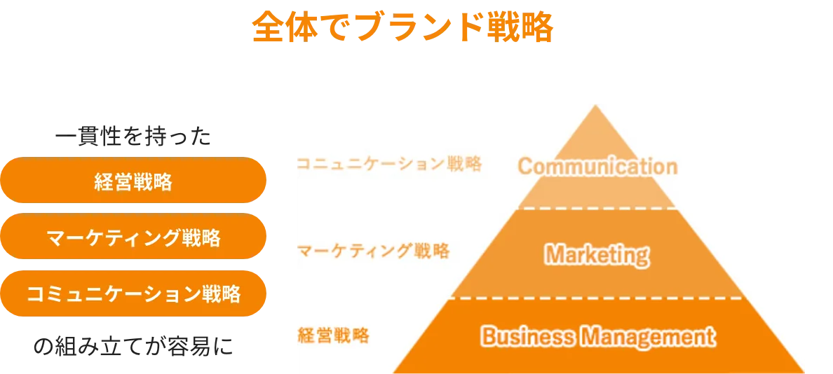 ブランドの基礎を学ぶ