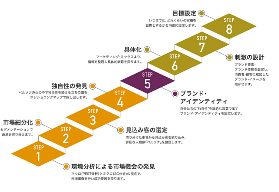 ブランドの基礎を学ぶ