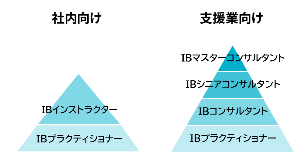 資格が取得できる