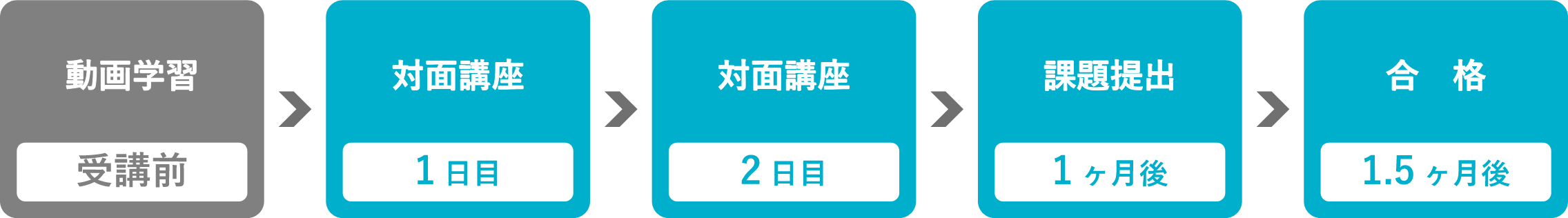 最短約３ヵ月で資格取得できる