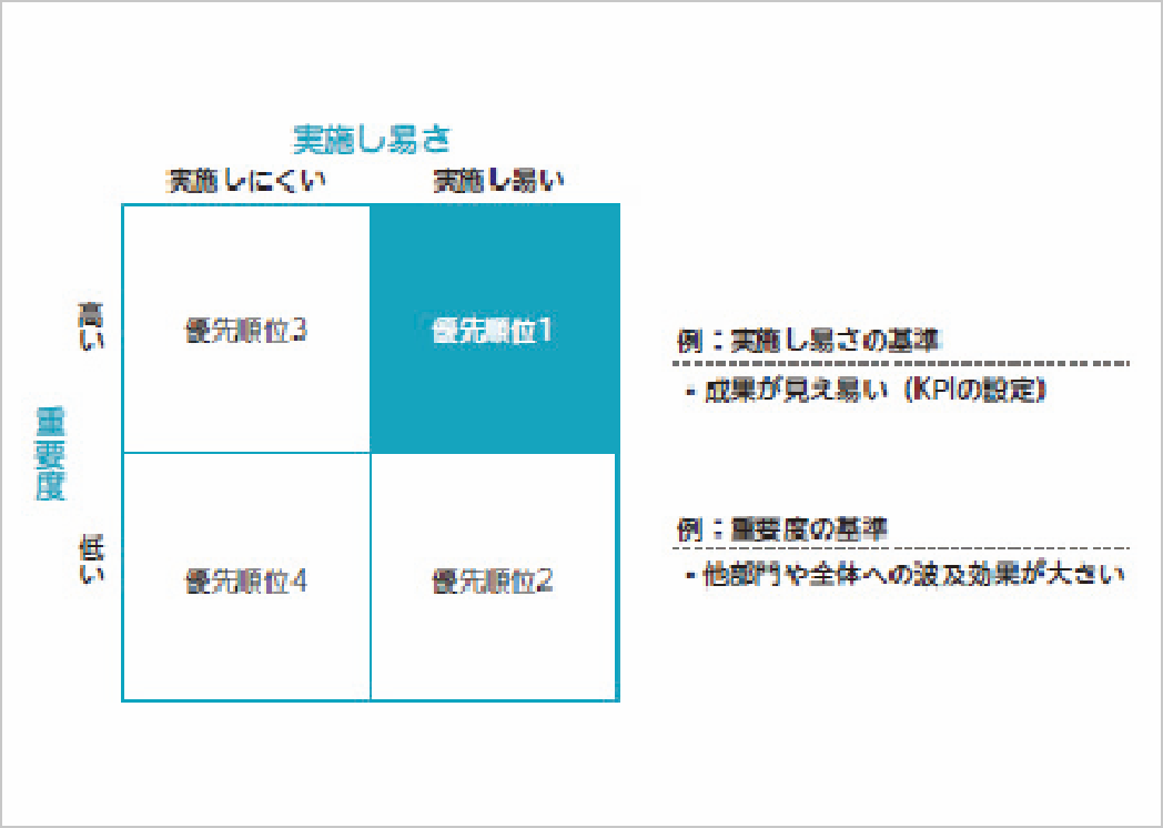 各プロセスを理解する
