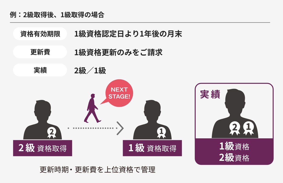 資格制度について