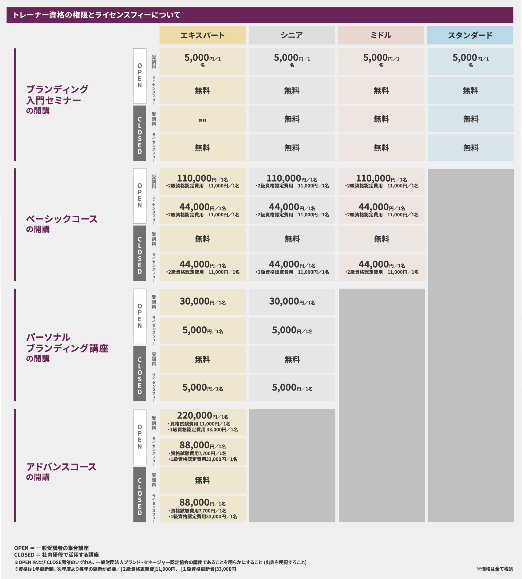 社内研修活用に関する各種講座の権限とライセンスフィー