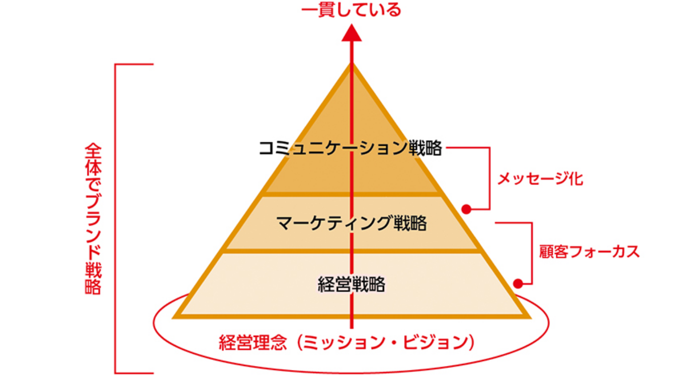 ブランド戦略ピラミッド