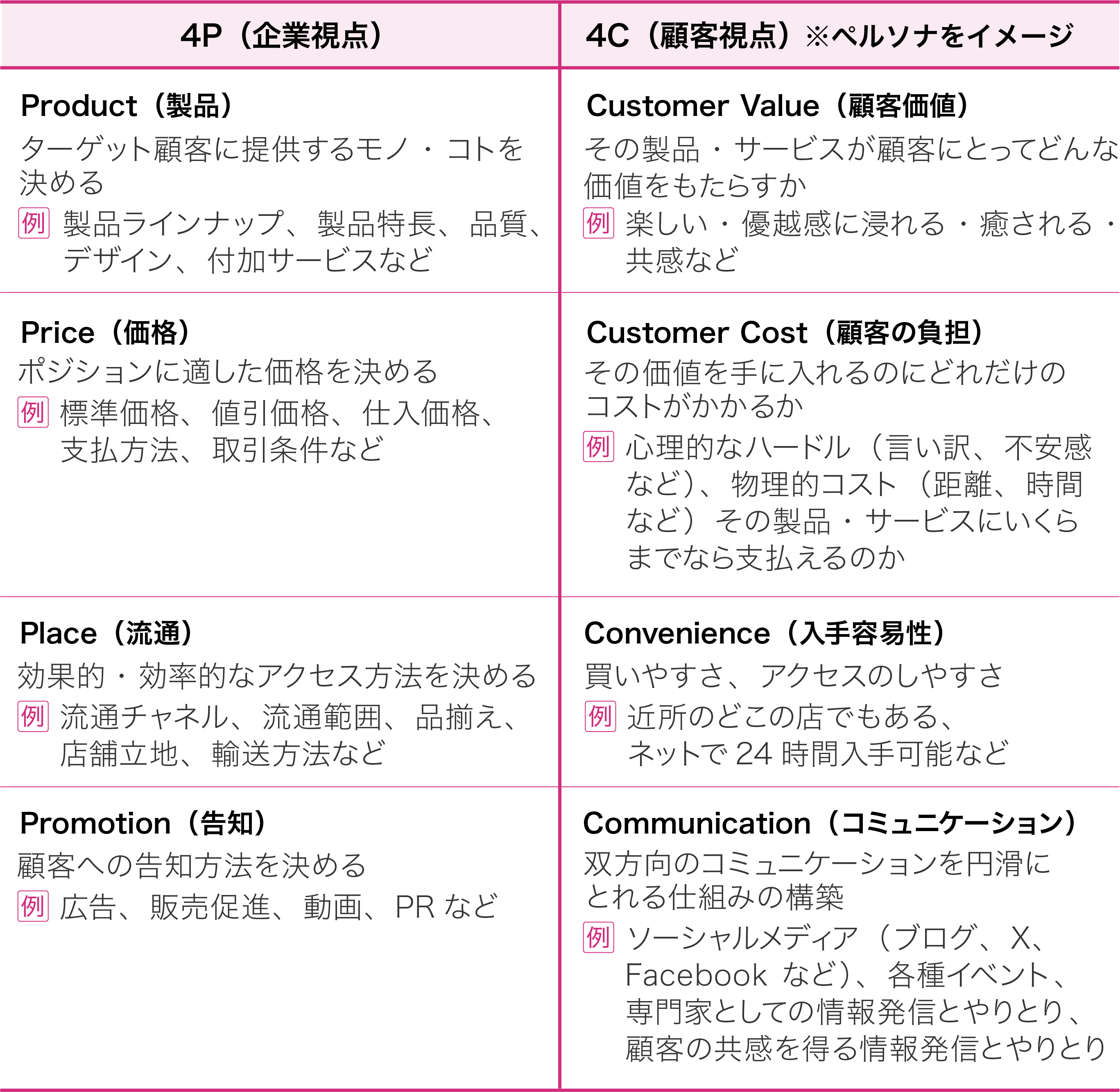4P/4Cマーケティング・ミックス