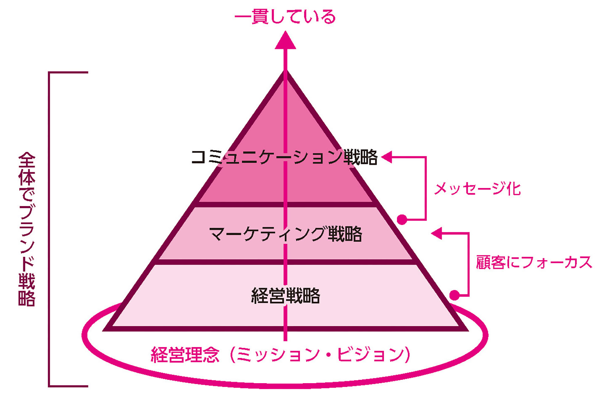 ブランド戦略ピラミッド