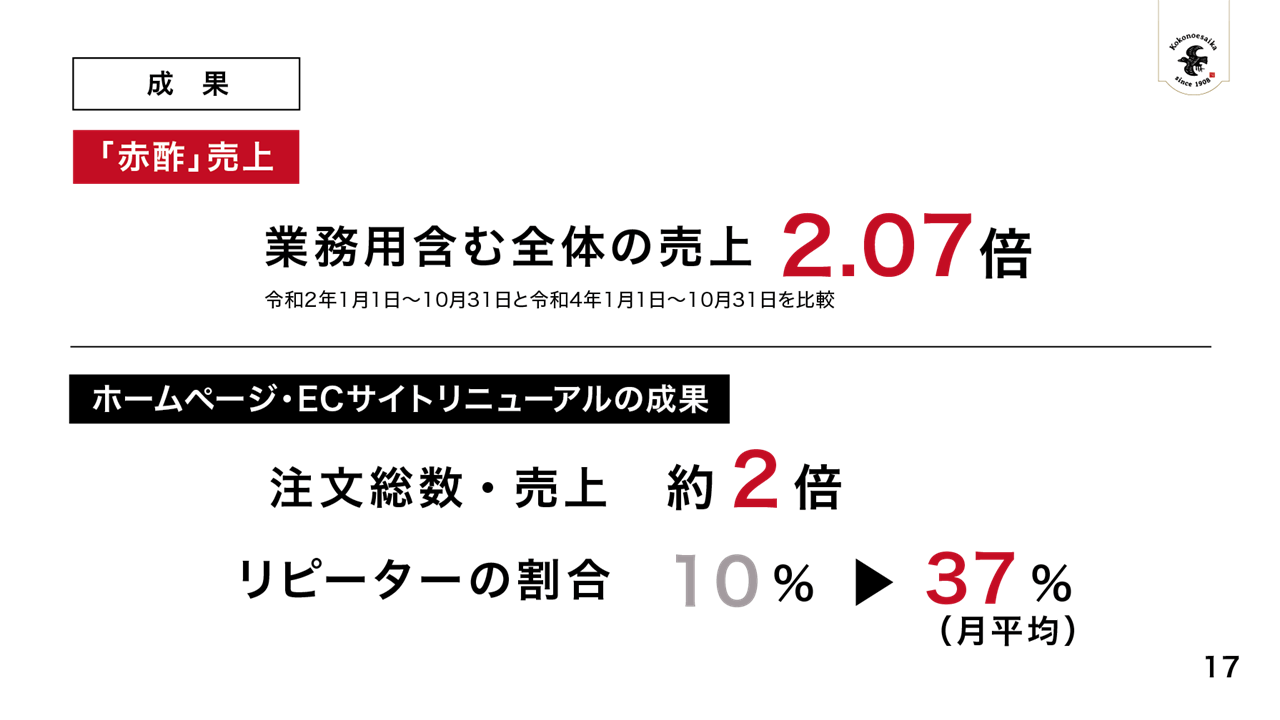 ホームページECサイトリニューアルの効果