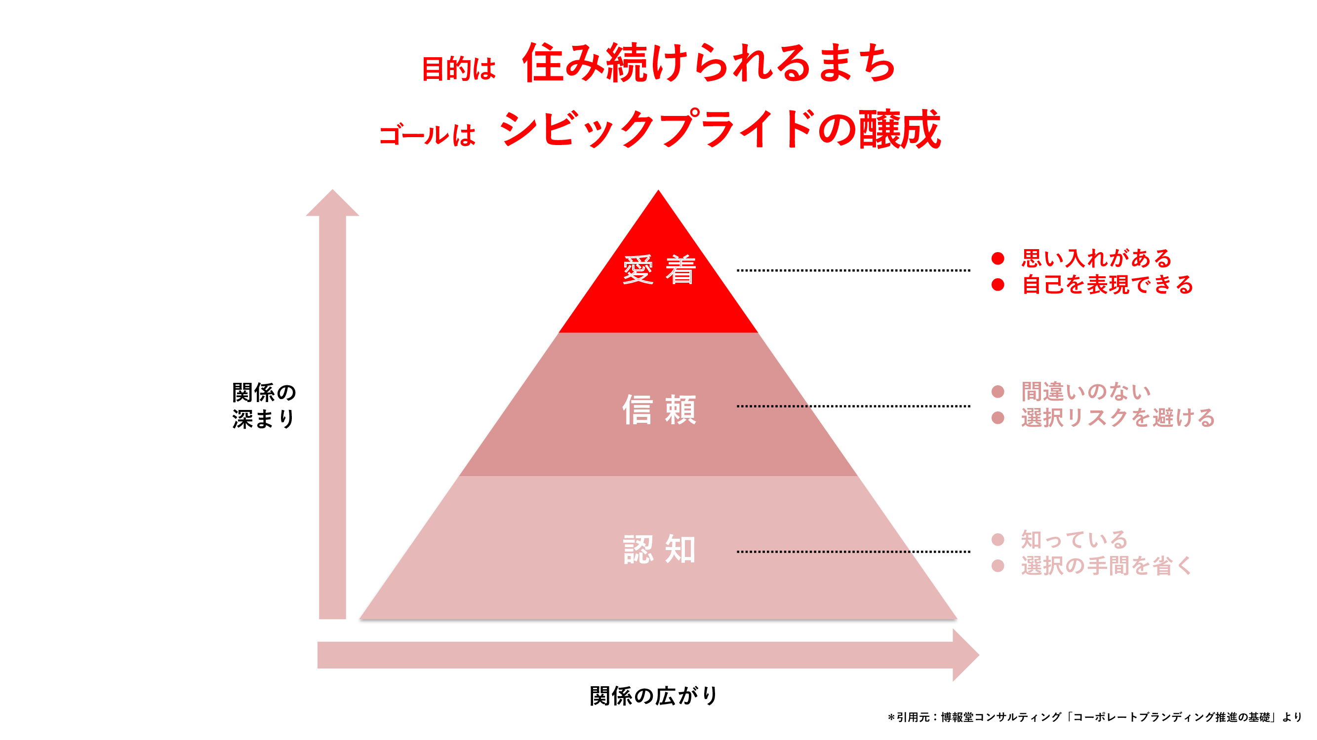 シビックプライドの醸成