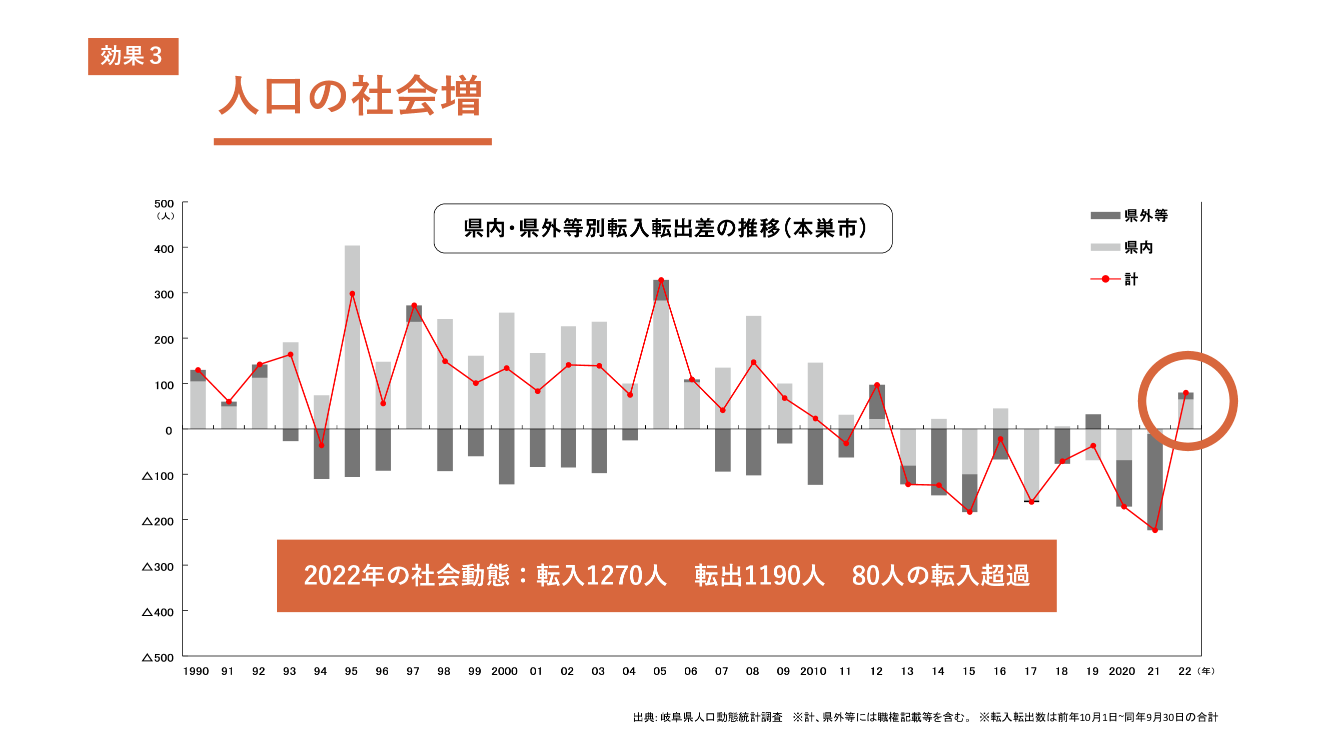 人口の社会増