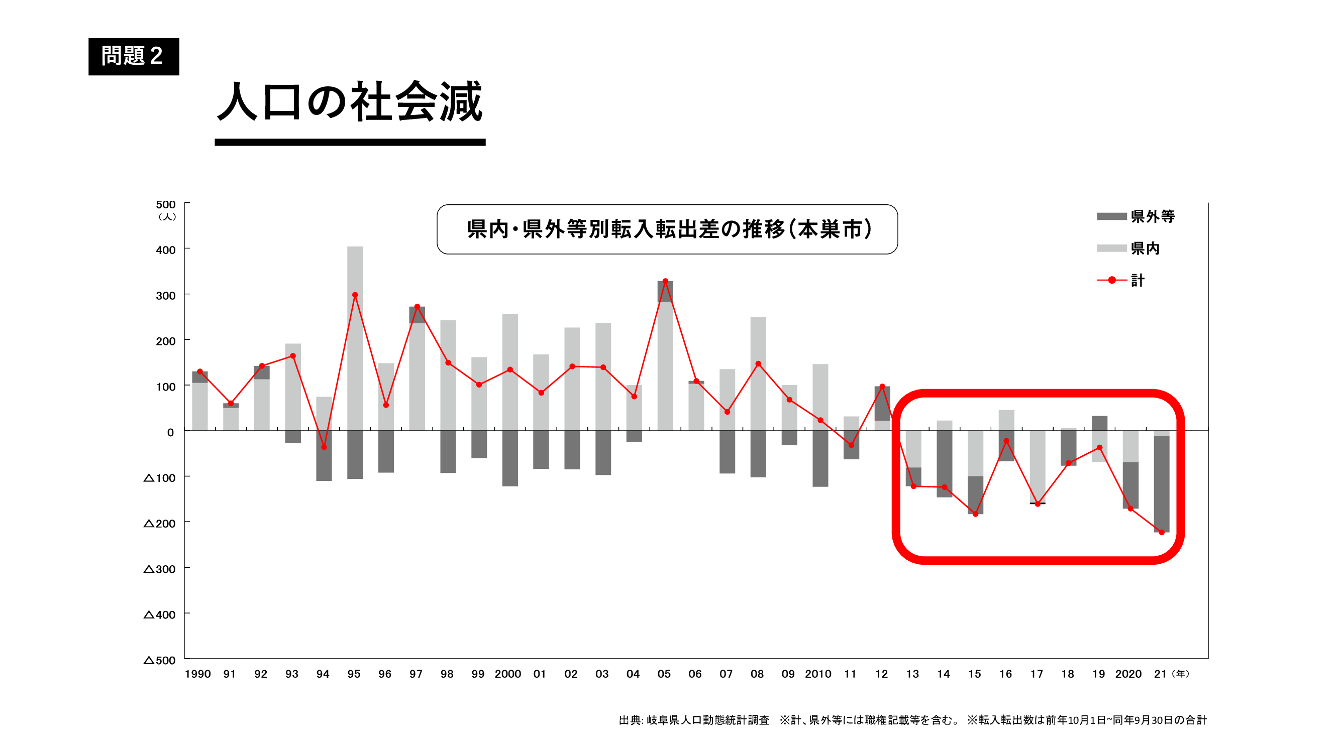 人口の社会減