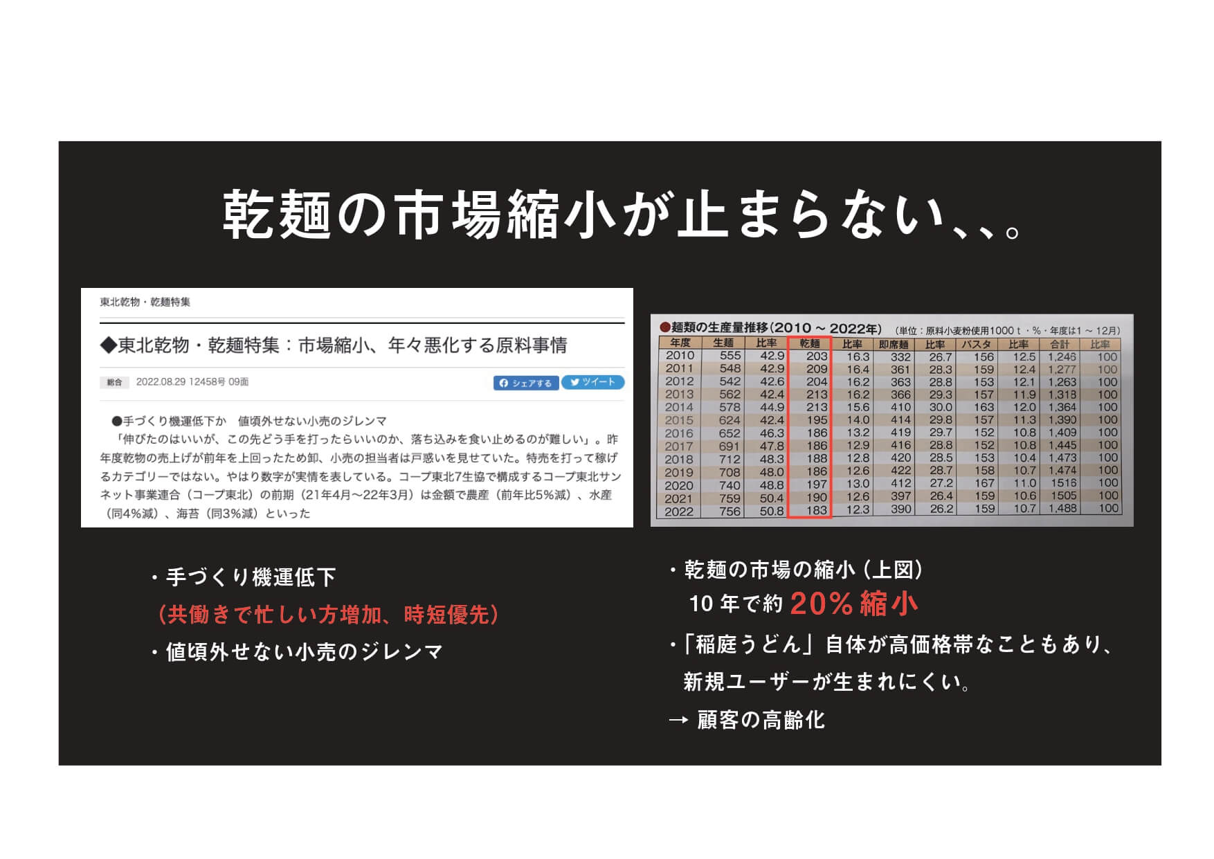 乾麺の市場縮小が止まらない