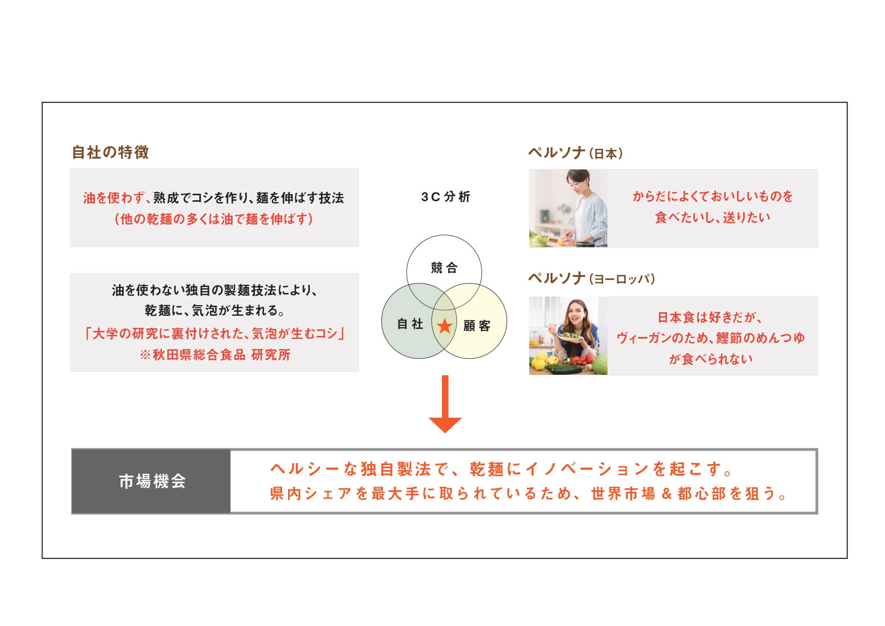 市場機会