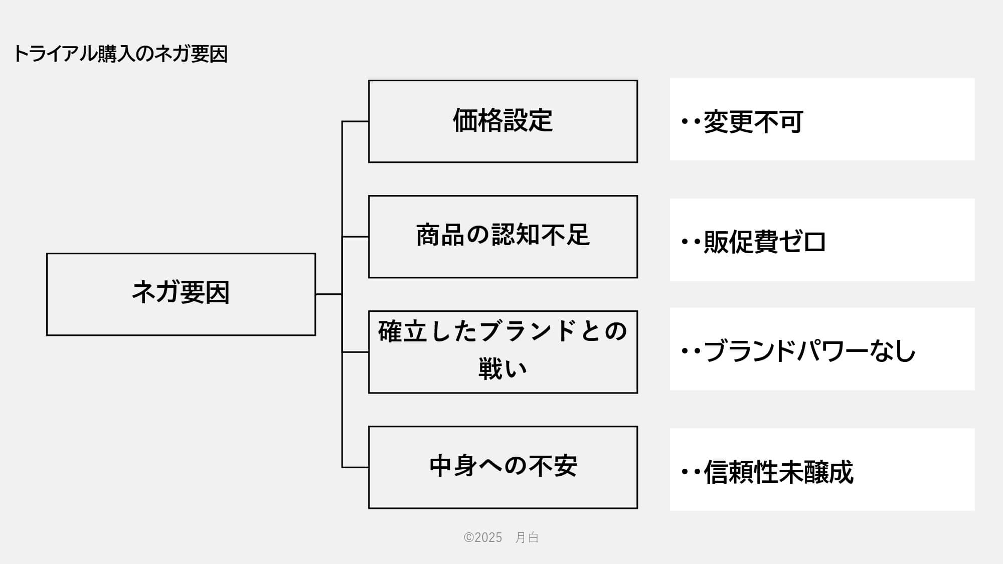 トライアルのネガ要因