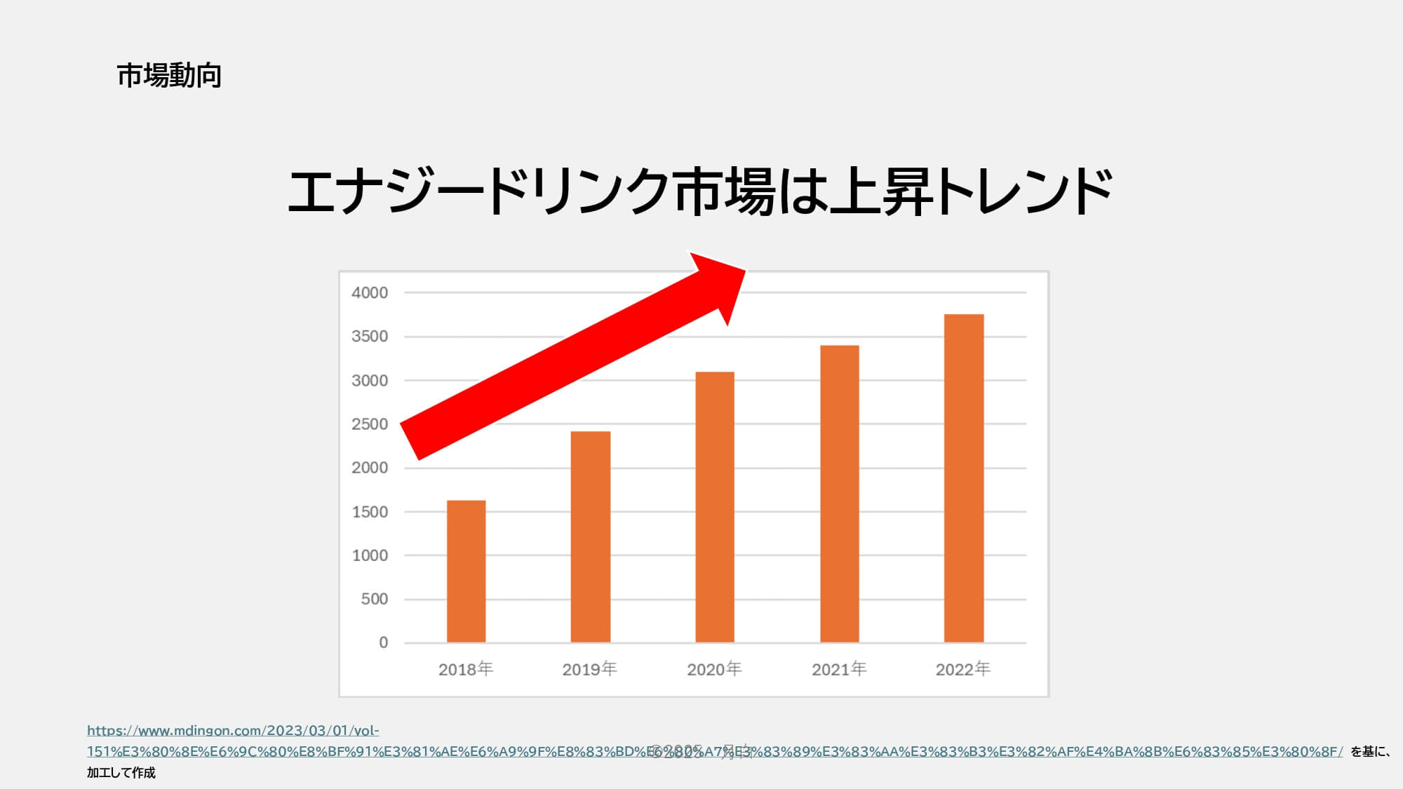 エナジードリンク市場は上昇トレンド