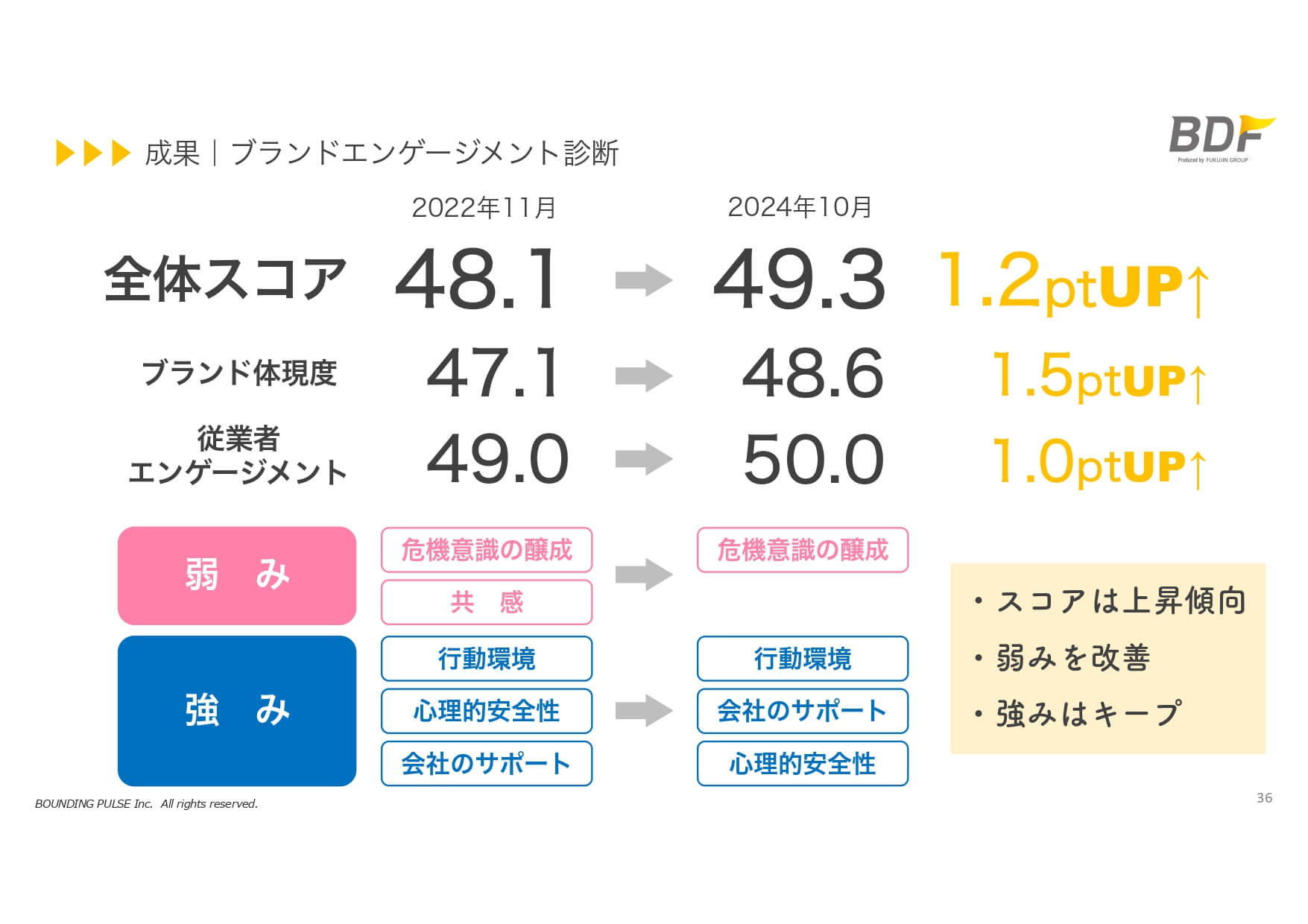 ブランド・エンゲージメント診断