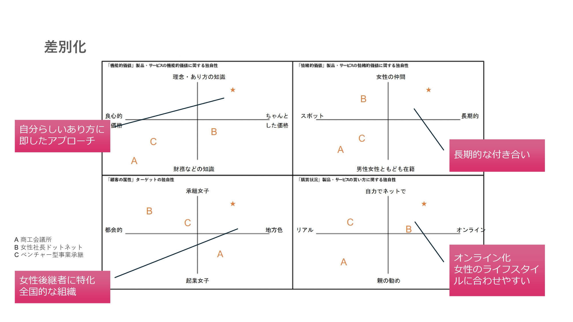 差別化