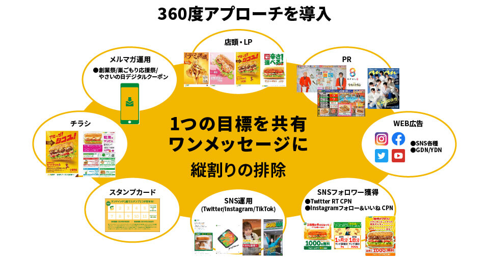 360度アプローチを導入
