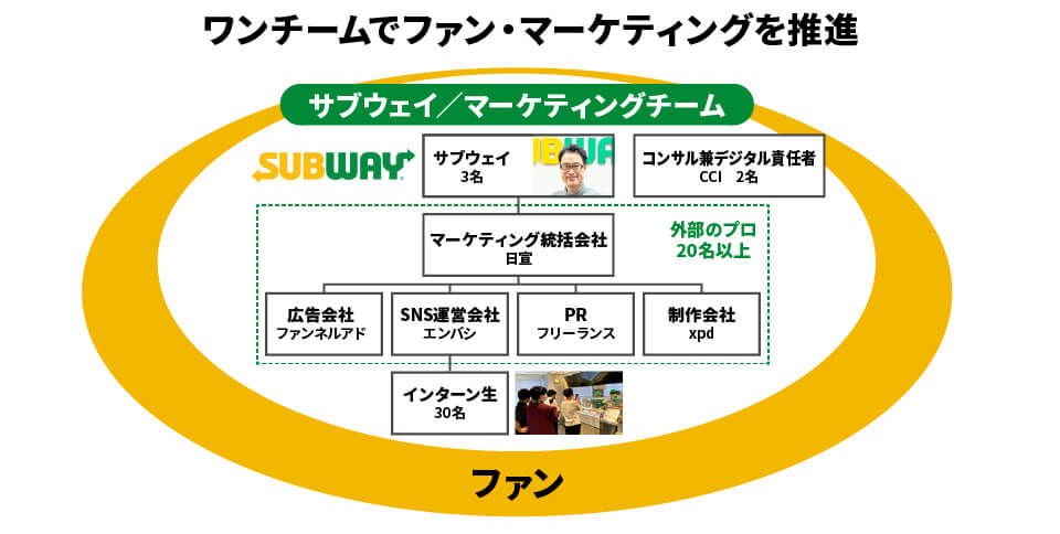 ワンチームでファン・マーケティングを推進